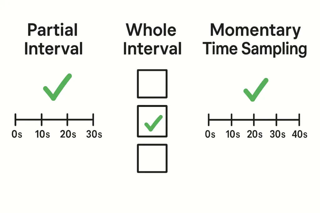 Visual comparison of discontinuous measurement methods: partial, whole, and momentary time sampling