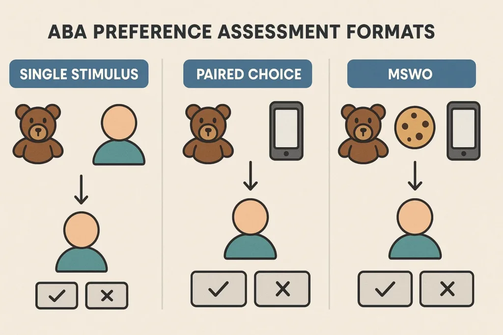 Comparison chart showing preference assessment formats in ABA: single, paired, and MSWO