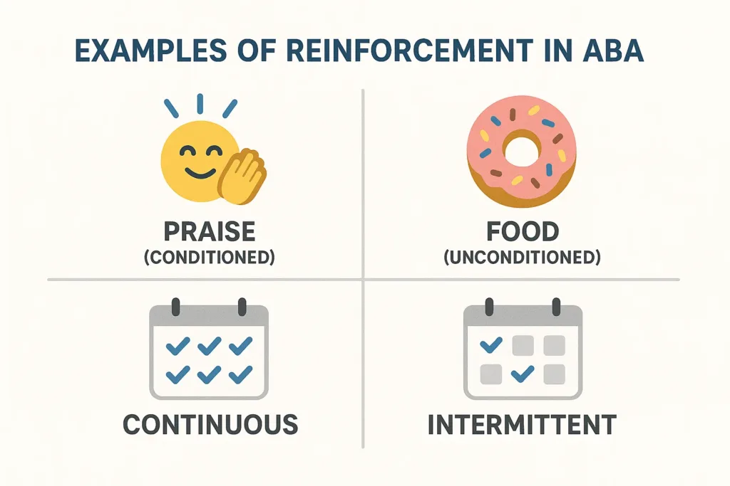 Types of reinforcement in ABA including conditioned, unconditioned, continuous, and intermittent examples