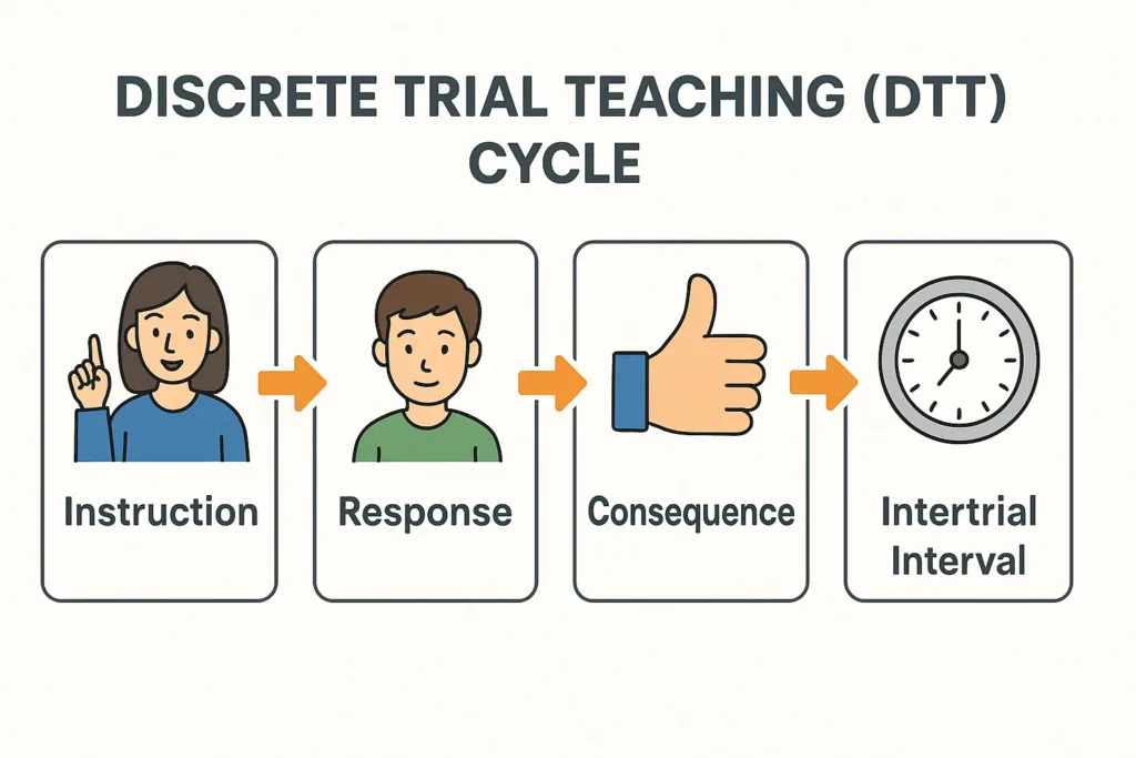 Flowchart of Discrete Trial Teaching (DTT) cycle used in ABA sessions