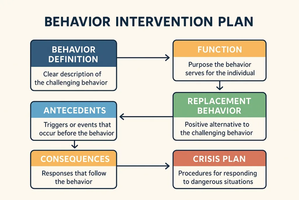 Diagram showing components of a Behavior Intervention Plan used in ABA