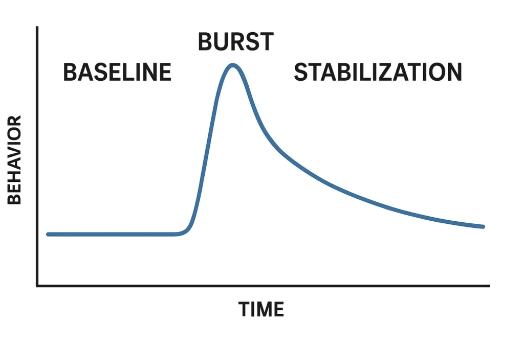 Behavior chart illustrating an extinction burst followed by reduction over time