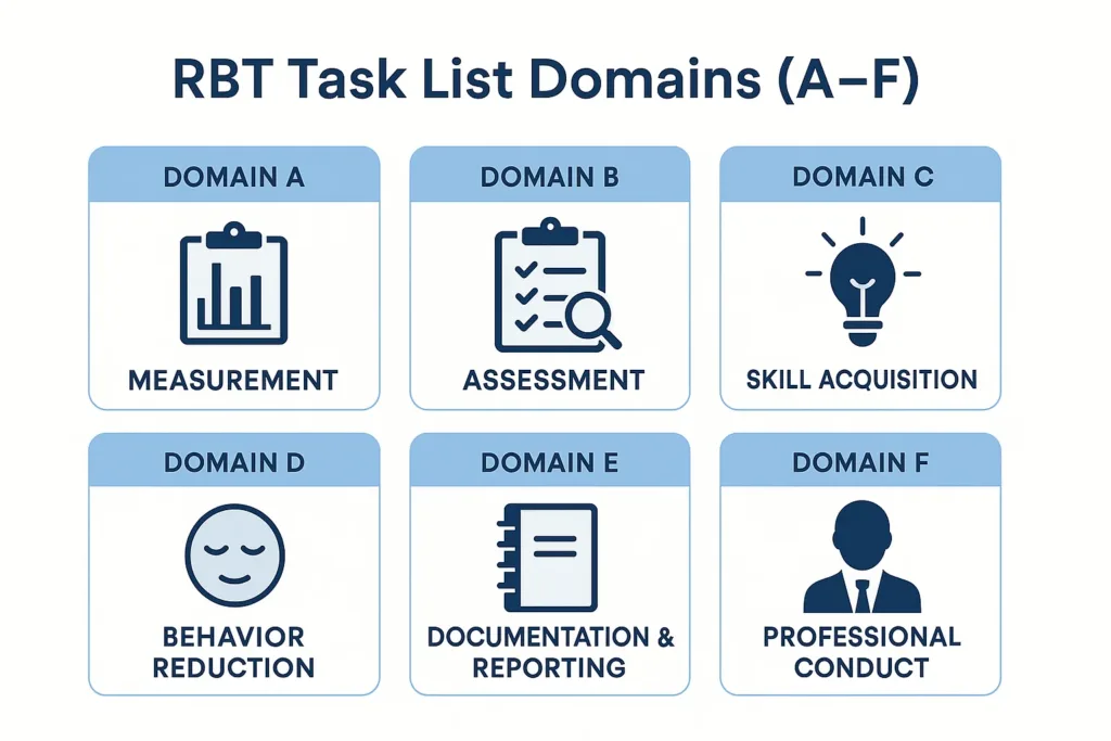 Visual representation of all six RBT Task List domains (A–F)