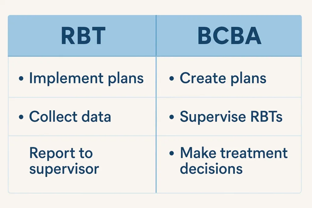 Comparison chart of RBT vs BCBA responsibilities in ABA therapy