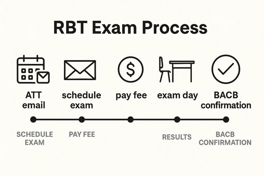 Timeline of RBT exam process from ATT email to results and BACB confirmation