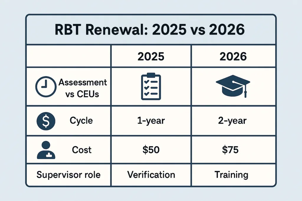 Comparison chart of RBT renewal requirements in 2025 and updated CEU rules for 2026