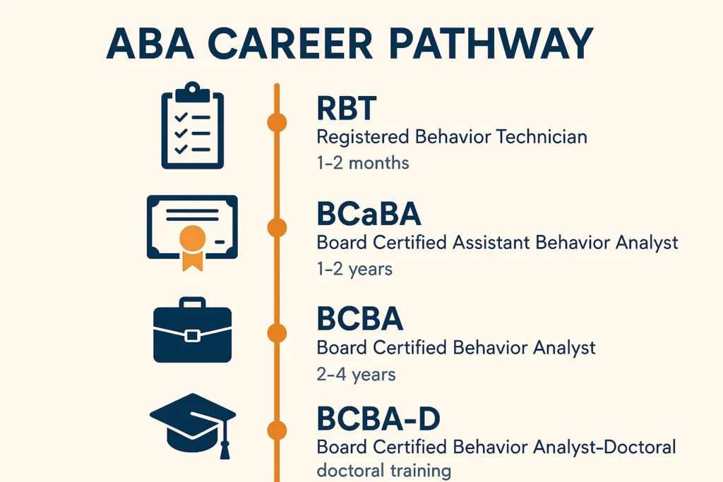 Infographic showing ABA career path from RBT to BCBA-D with training timelines and role icons