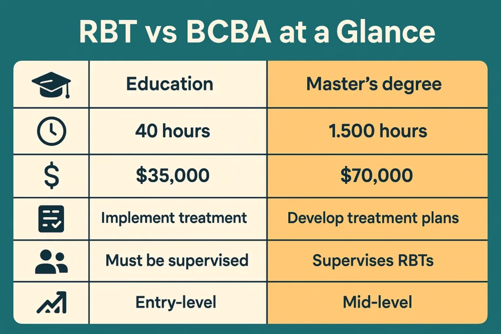 Comparison chart between RBT and BCBA showing education, salary, and supervision differences