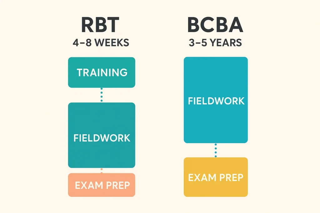 Timeline infographic comparing RBT and BCBA certification durations with training steps
