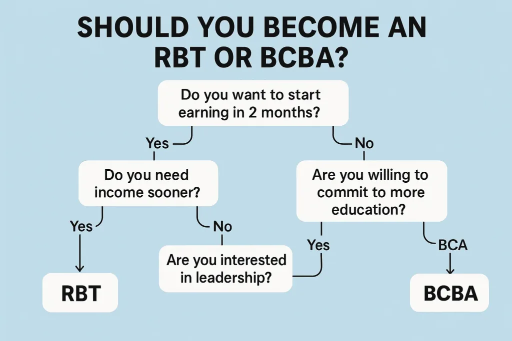 Flowchart helping readers decide between RBT and BCBA based on time, goals, and education preference