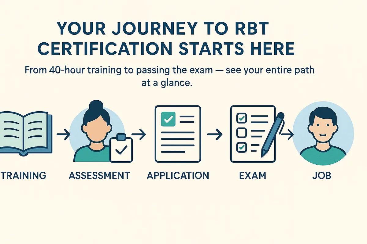 Timeline graphic showing a 6-week plan to achieve RBT certification Florida, from training to passing the BACB exam.