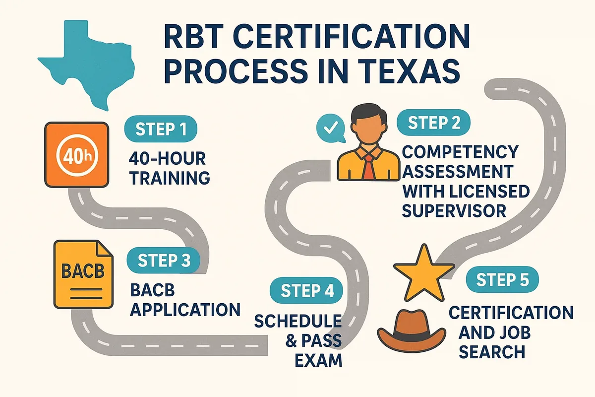 Illustration for RBT Certification Texas: Complete Guide to Training & Requirements 2026