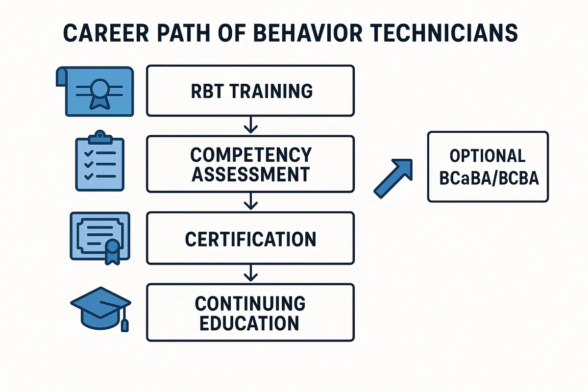 Behavior Technician career pathway flowchart from RBT training through competency assessment to certification and continuing education with BCaBA/BCBA option